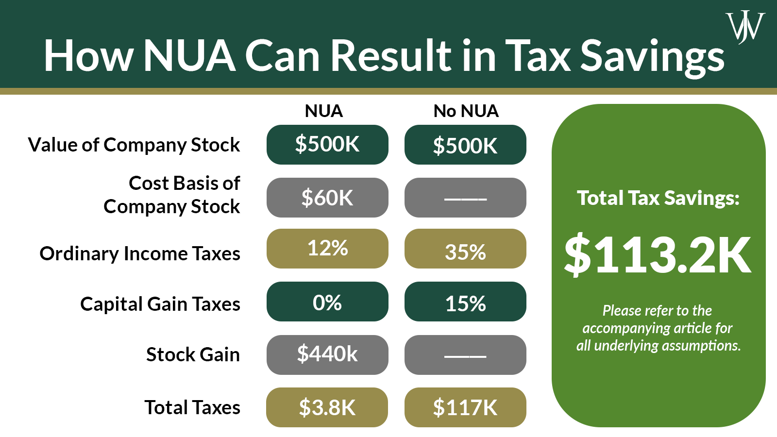 How Using NUA With Chevron Stock Can Save You Taxes In Retirement